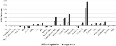 Beyond Meat: A Comparison of the Dietary Intakes of Vegetarian and Non-vegetarian Adolescents